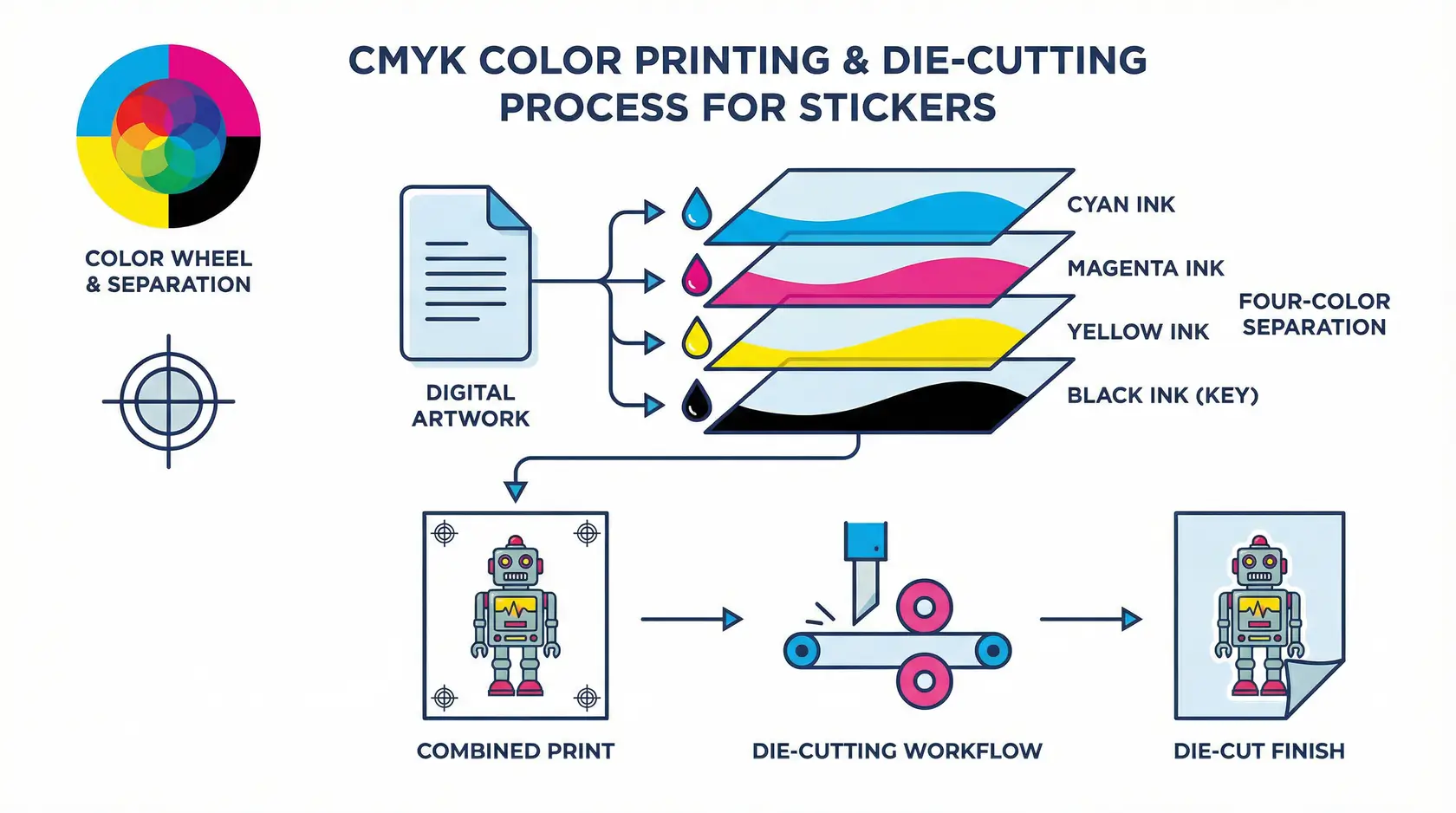 Diagram procesu druku CMYK pokazujący separację kolorów i przepływ pracy wykrawania